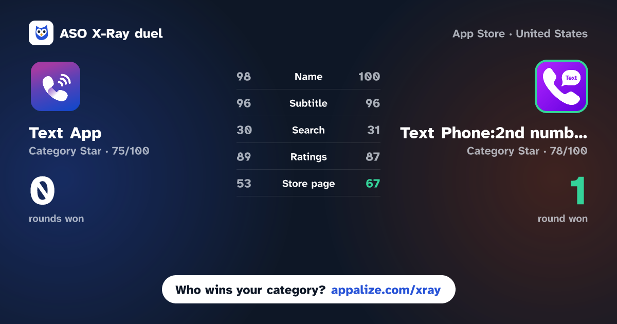 ASO X-Ray · Text App: Text + Phone Call vs Text Phone:2nd number call now
