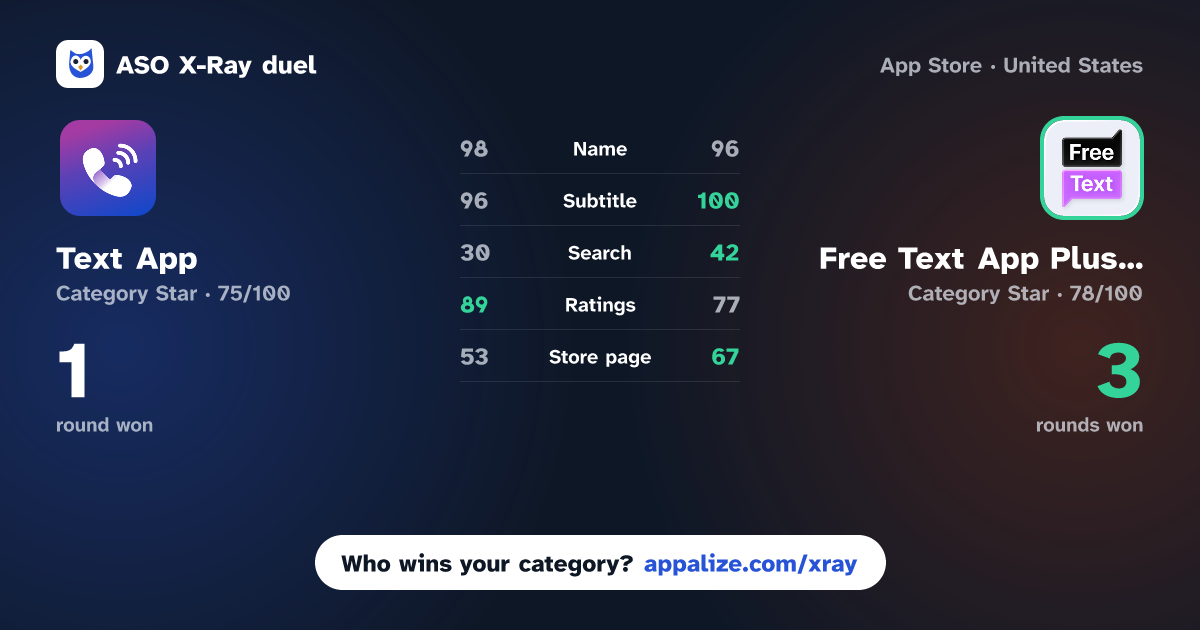 ASO X-Ray · Text App: Text + Phone Call vs Free Text App Plus 2nd Calling