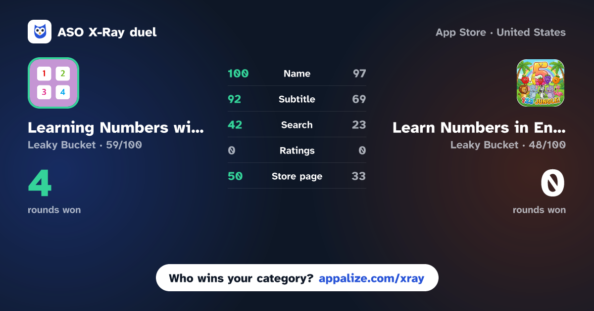 ASO X-Ray · Learning Numbers with Board vs Learn Numbers in English