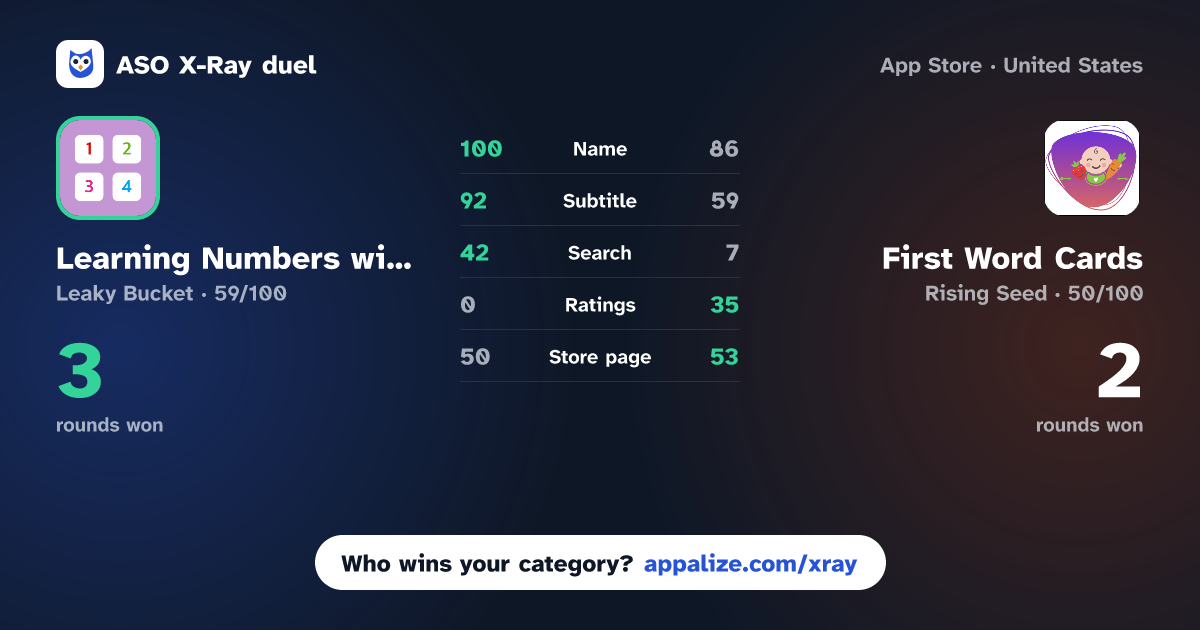 ASO X-Ray · Learning Numbers with Board vs First Word Cards