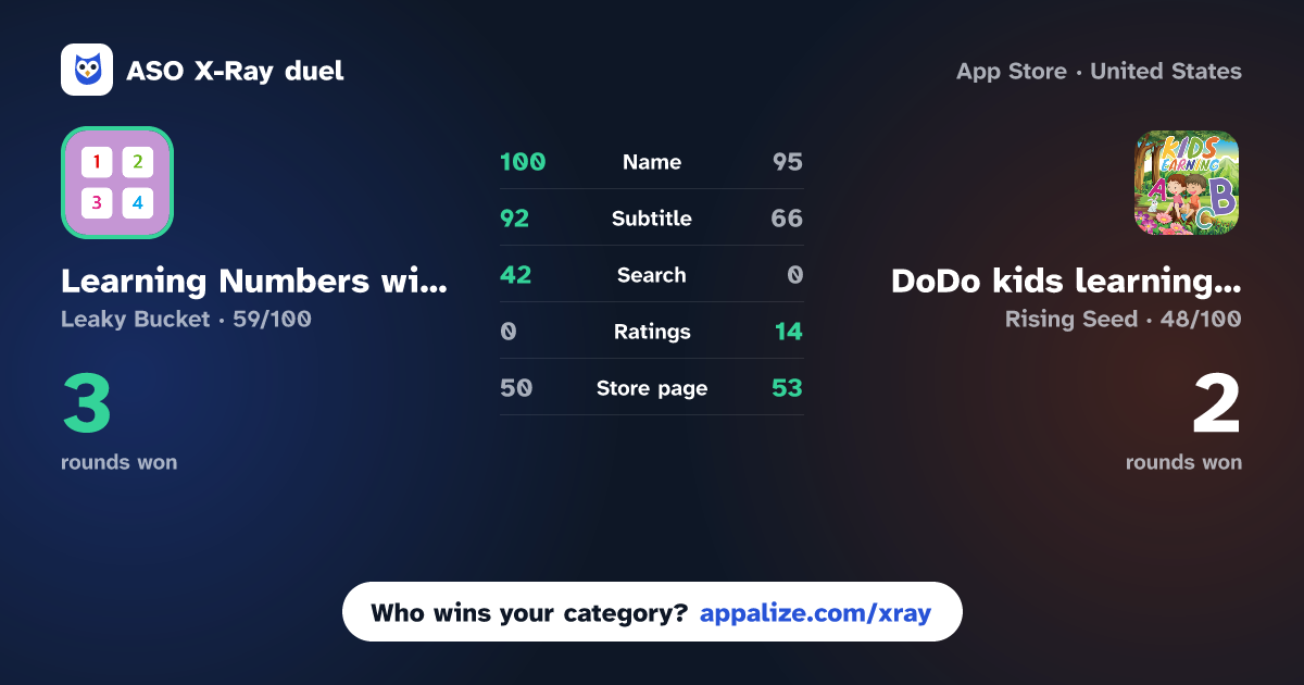 ASO X-Ray · Learning Numbers with Board vs DoDo kids learning app