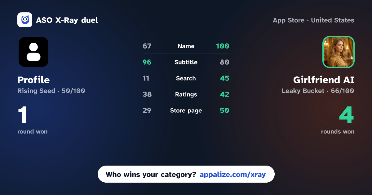 ASO X-Ray · Profile - AI Relationships vs Girlfriend AI: Find True Love
