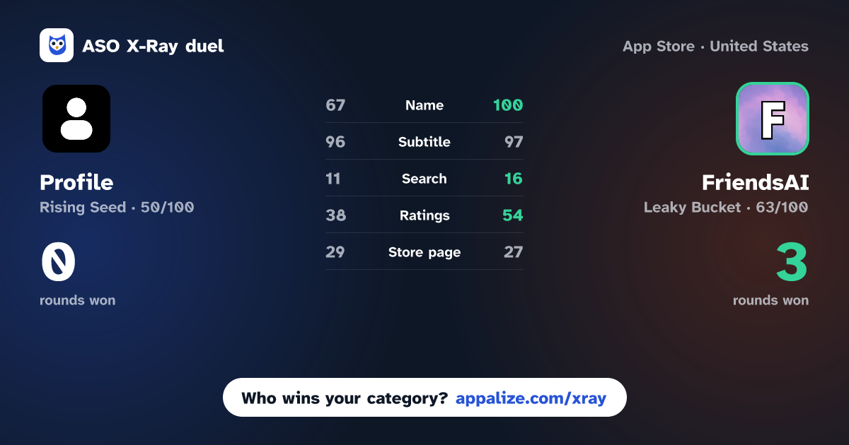 ASO X-Ray · Profile - AI Relationships vs FriendsAI: AI Character Chat
