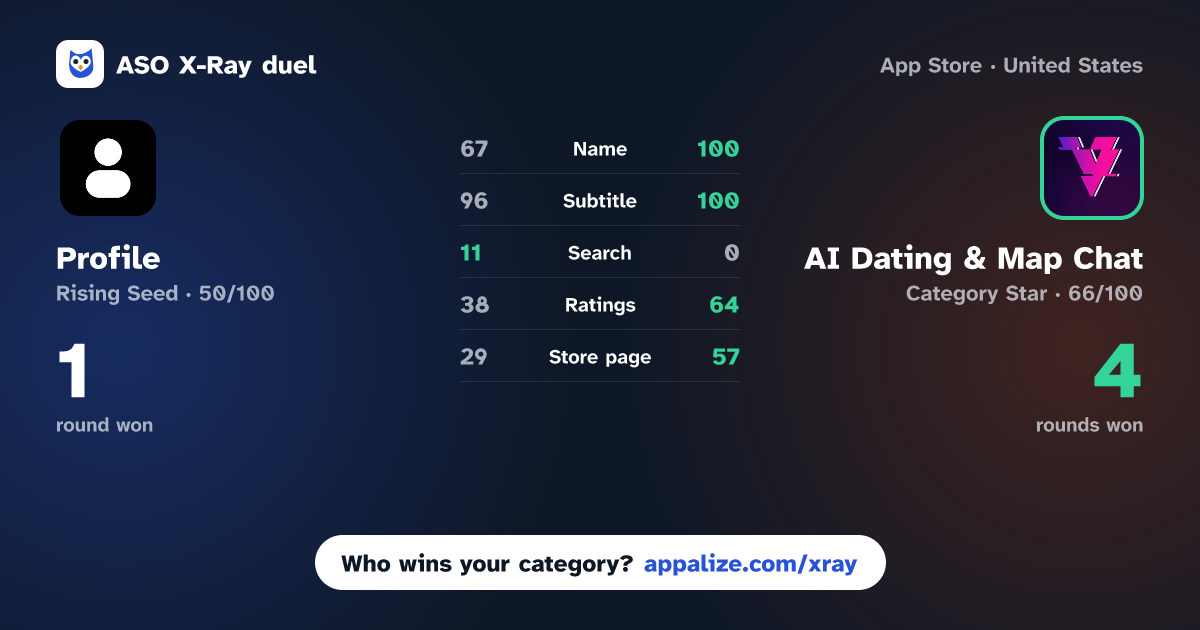 ASO X-Ray · Profile - AI Relationships vs AI Dating & Map Chat – VibMe