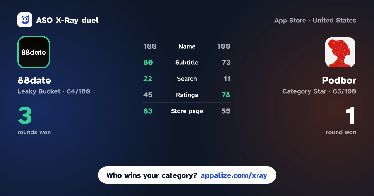 ASO X-Ray · 88date – Private Social Club vs Podbor - Dating, done smart