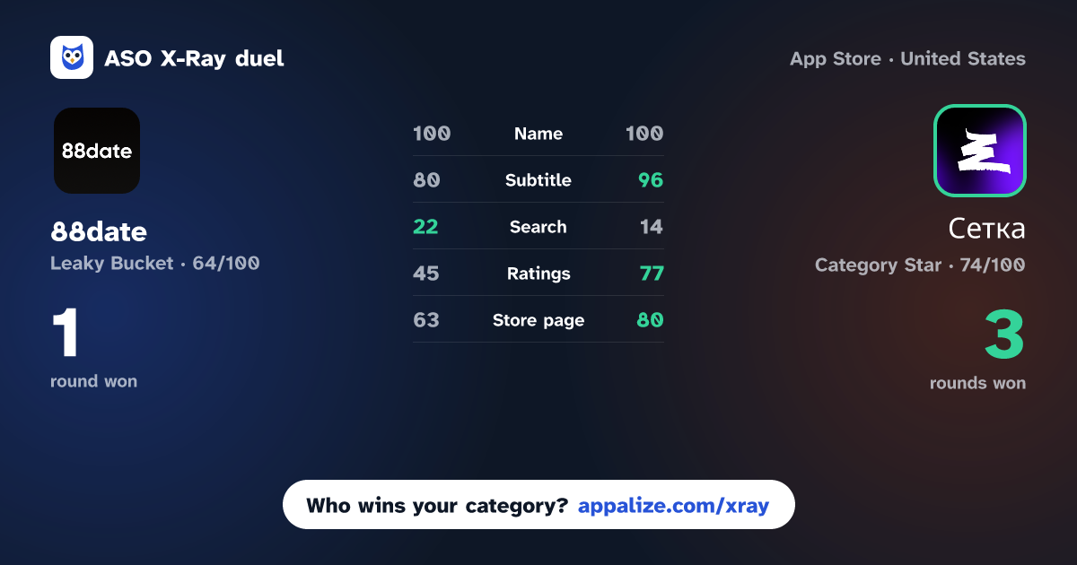 ASO X-Ray · 88date – Private Social Club vs Сетка: Job Finder & Networking