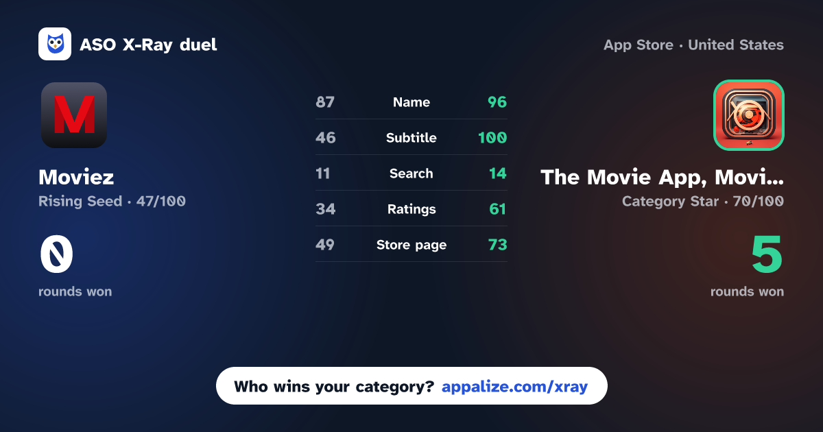 ASO X-Ray · Moviez - TV Shows & Movies vs The Movie App, Movies, TV Show