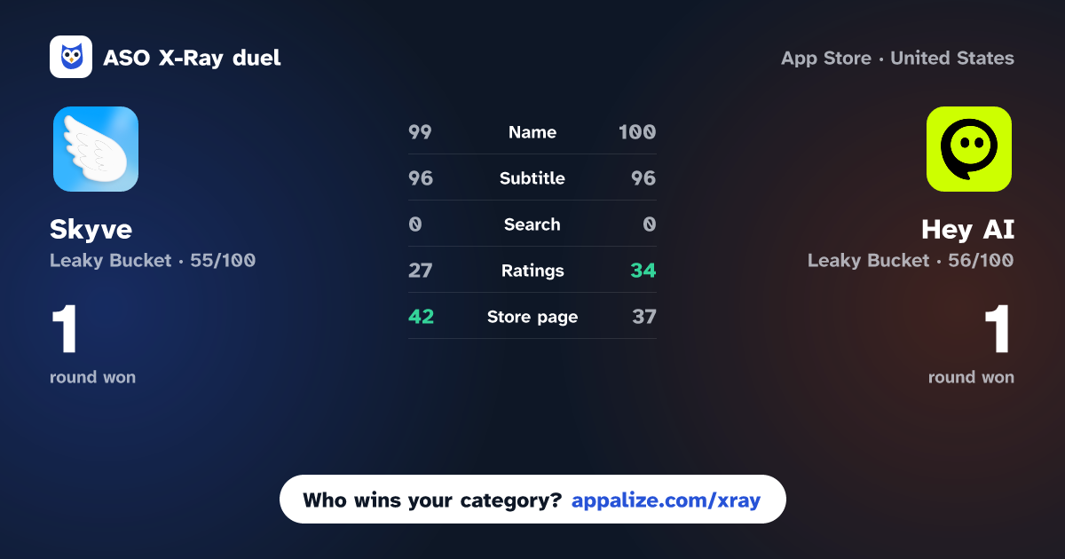 ASO X-Ray · Skyve: Make Friends & Date vs Hey AI: Train AI, Match & Date