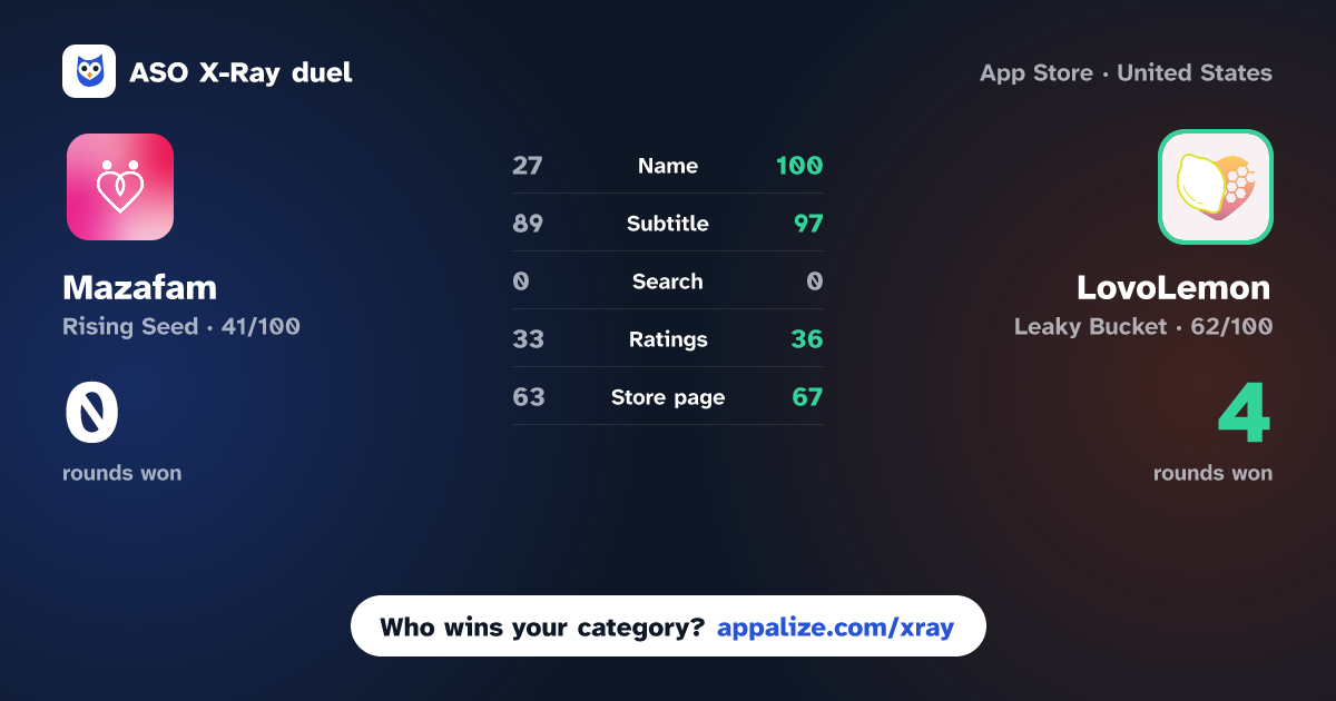ASO X-Ray · Mazafam vs LovoLemon: Genuine Dating App