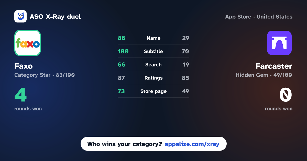 ASO X-Ray · Faxo: Everything App Plus vs Farcaster