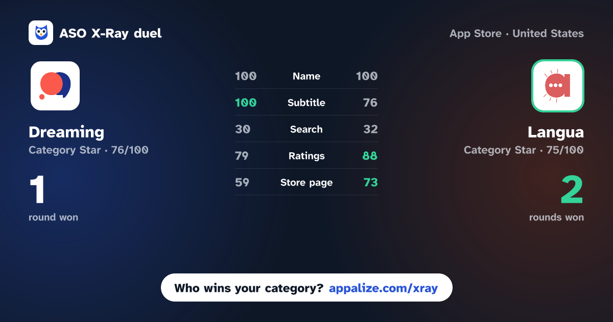 ASO X-Ray · Dreaming: Language Learning vs Langua: AI language learning