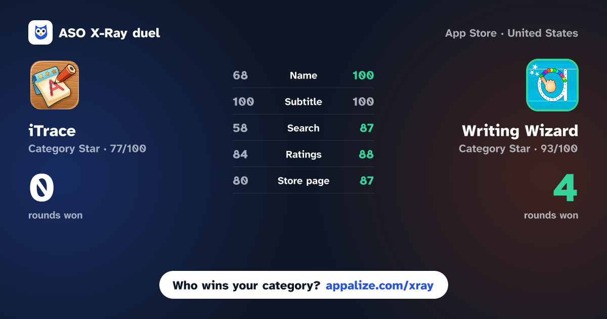 ASO X-Ray · iTrace — handwriting practice vs Writing Wizard: Learn to Write