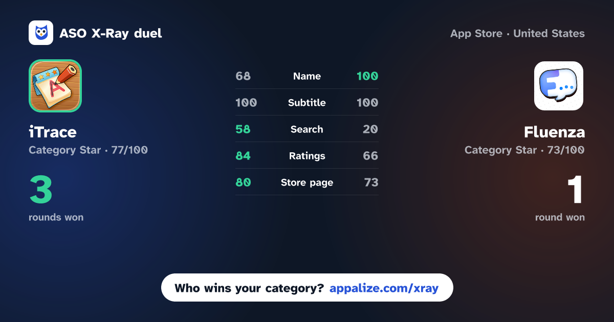 ASO X-Ray · iTrace — handwriting practice vs Fluenza — AI Language Learning