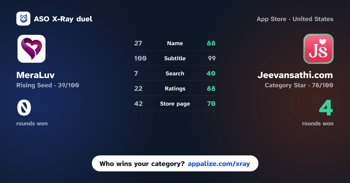 ASO X-Ray · MeraLuv vs Jeevansathi.com: Marriage App