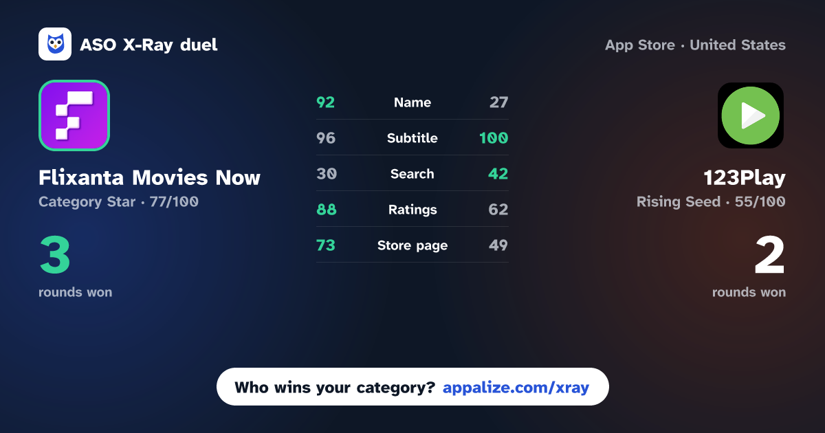 ASO X-Ray · Flixanta Movies Now vs 123Play