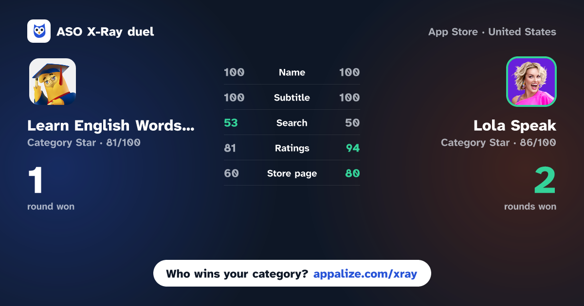 ASO X-Ray · Learn English Words・Alpa Cards vs Lola Speak: English Practice