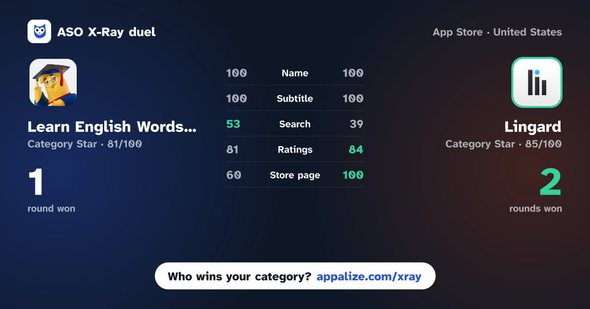 ASO X-Ray · Learn English Words・Alpa Cards vs Lingard: Read & Learn Spanish