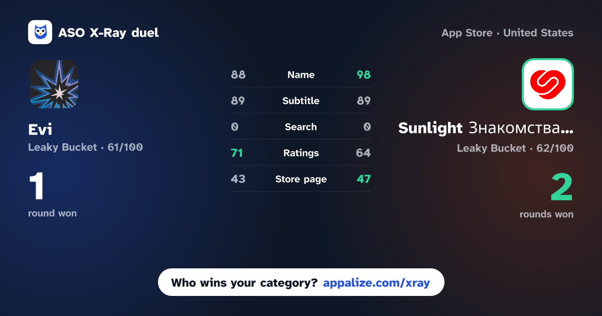 ASO X-Ray · Evi - твои лучшие знакомства vs Sunlight Знакомства & Чат