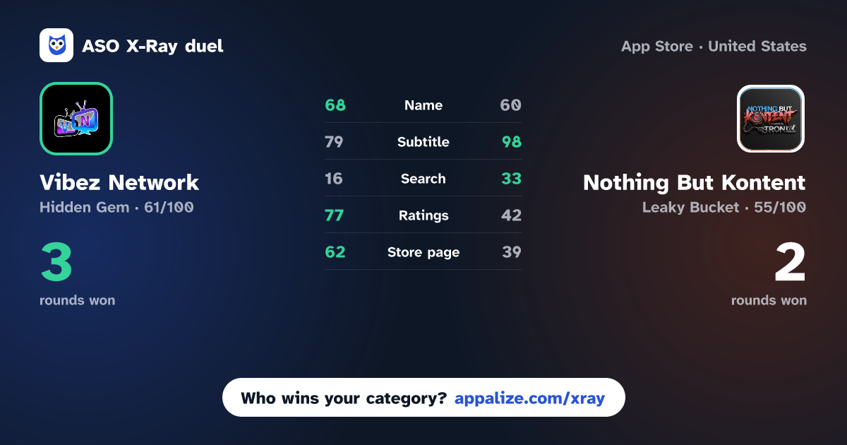 ASO X-Ray · Vibez Network vs Nothing But Kontent
