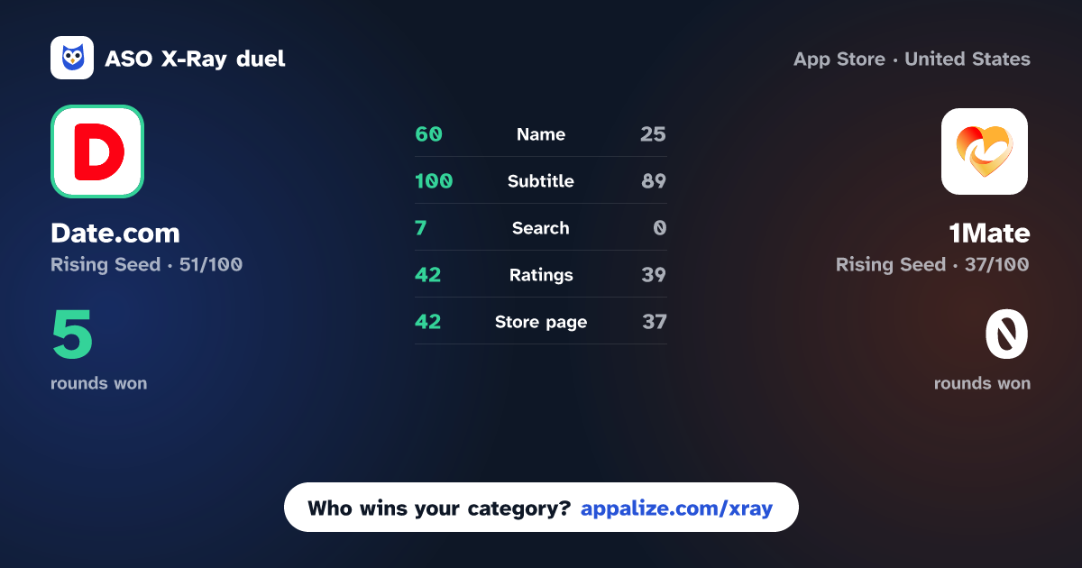 ASO X-Ray · Date.com: 18+ Meetups vs 1Mate