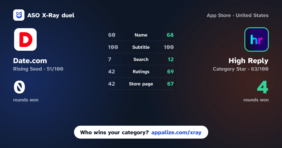 ASO X-Ray · Date.com: 18+ Meetups vs High Reply: Meet. Date. Chat.