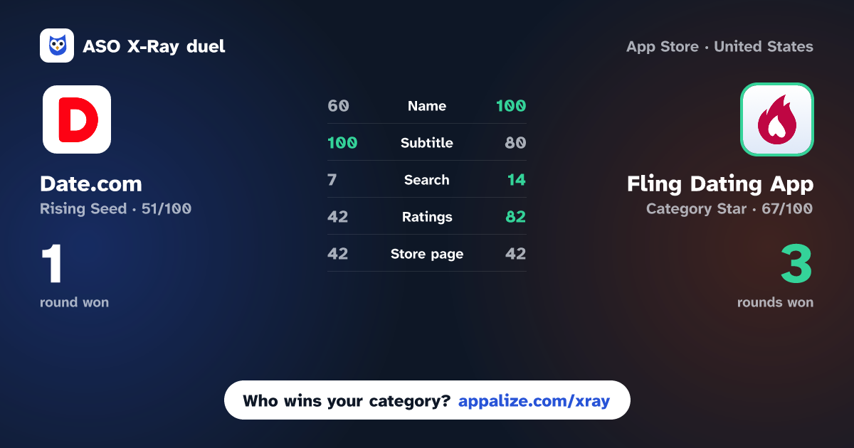 ASO X-Ray · Date.com: 18+ Meetups vs Fling Dating App: Meet & Play