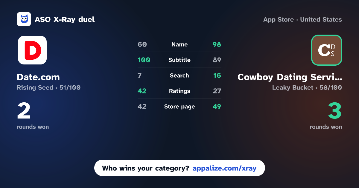ASO X-Ray · Date.com: 18+ Meetups vs Cowboy Dating Service App