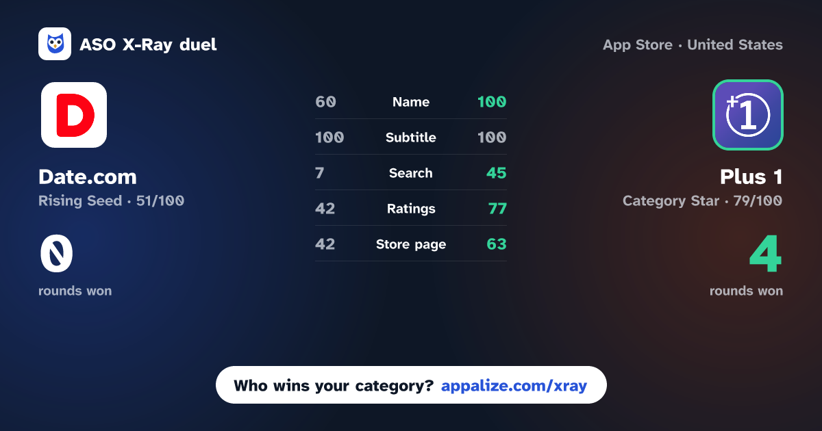 ASO X-Ray · Date.com: 18+ Meetups vs Plus 1: Plans First Social App