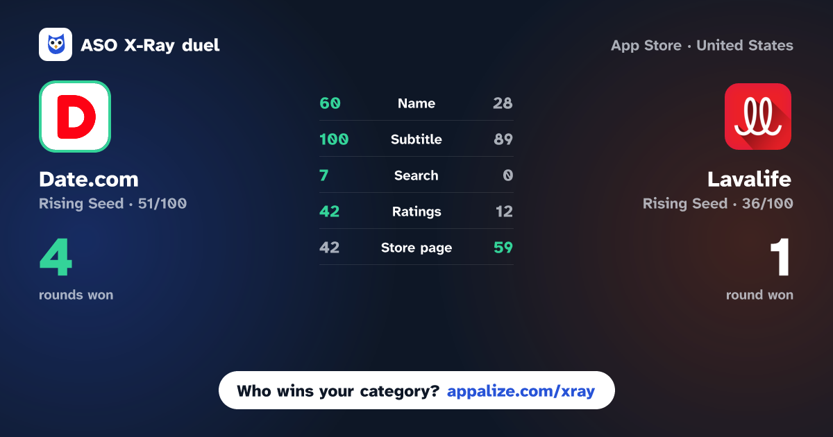 ASO X-Ray · Date.com: 18+ Meetups vs Lavalife