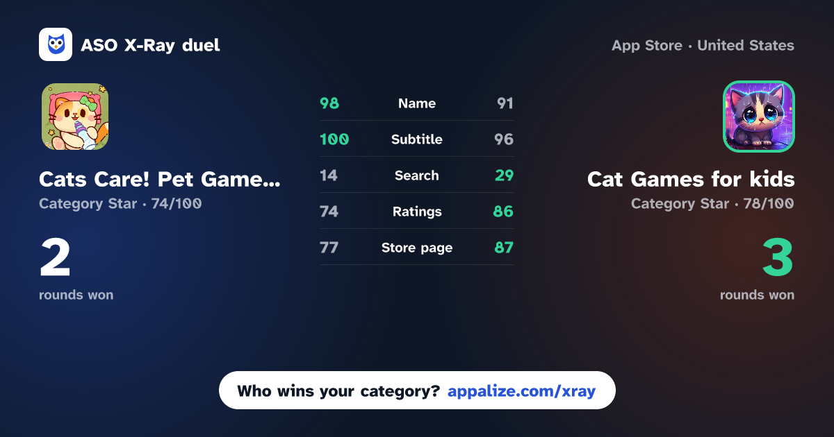 ASO X-Ray · Cats Care! Pet Games for Kids vs Cat Games for kids