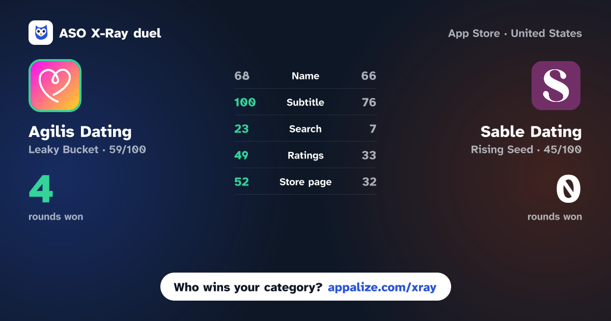 ASO X-Ray · Agilis Dating vs Sable Dating