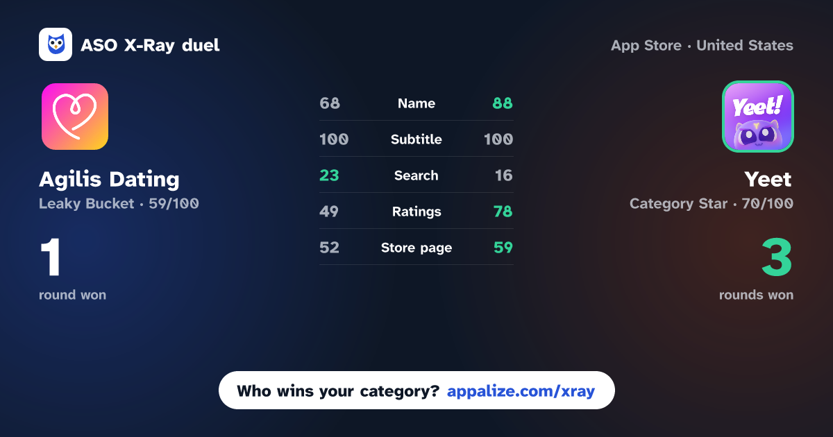ASO X-Ray · Agilis Dating vs Yeet: Dating Powered by Yeeta