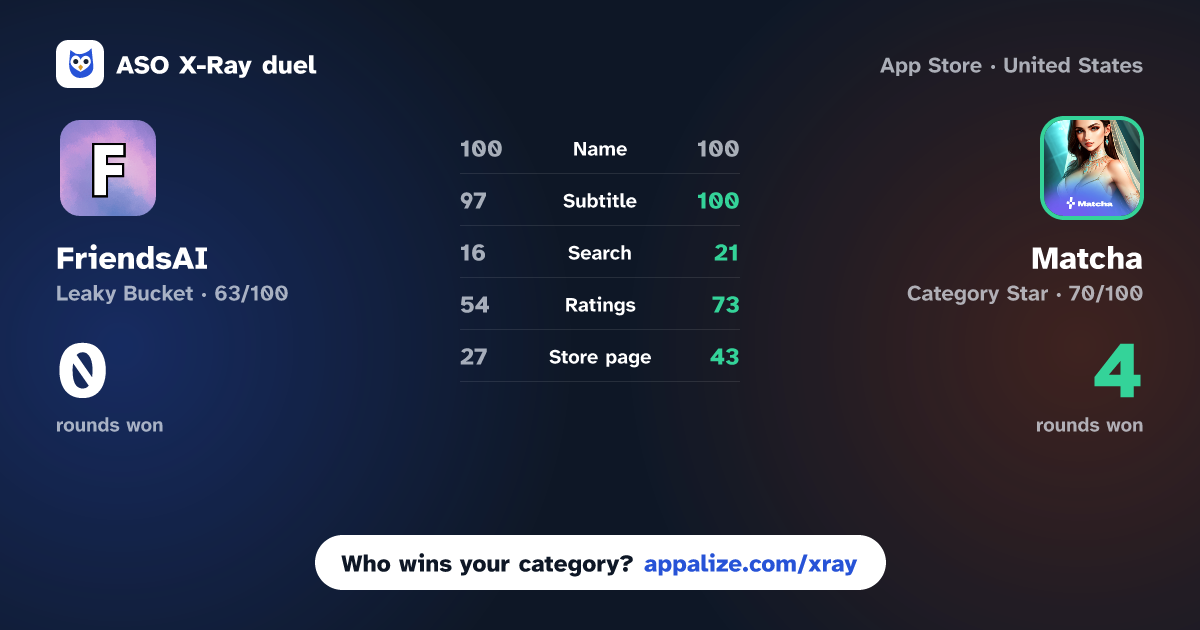 ASO X-Ray · FriendsAI: AI Character Chat vs Matcha: Fantasy AI Chat Bots
