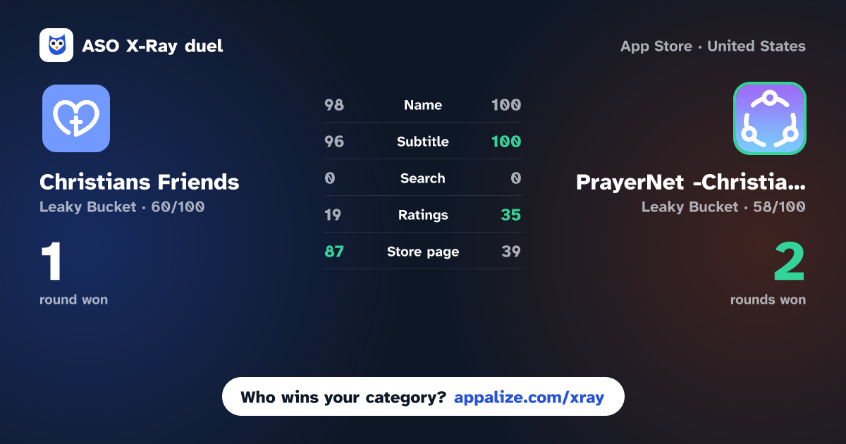 ASO X-Ray · Christians Friends - Chat vs PrayerNet -Christian Social