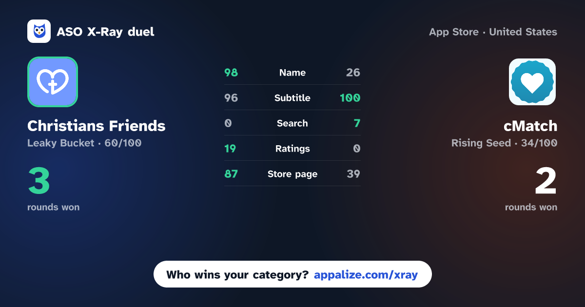 ASO X-Ray · Christians Friends - Chat vs cMatch