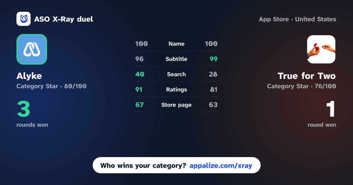 ASO X-Ray · Alyke: Find Friends Who Vibe vs True for Two - Serious Dating