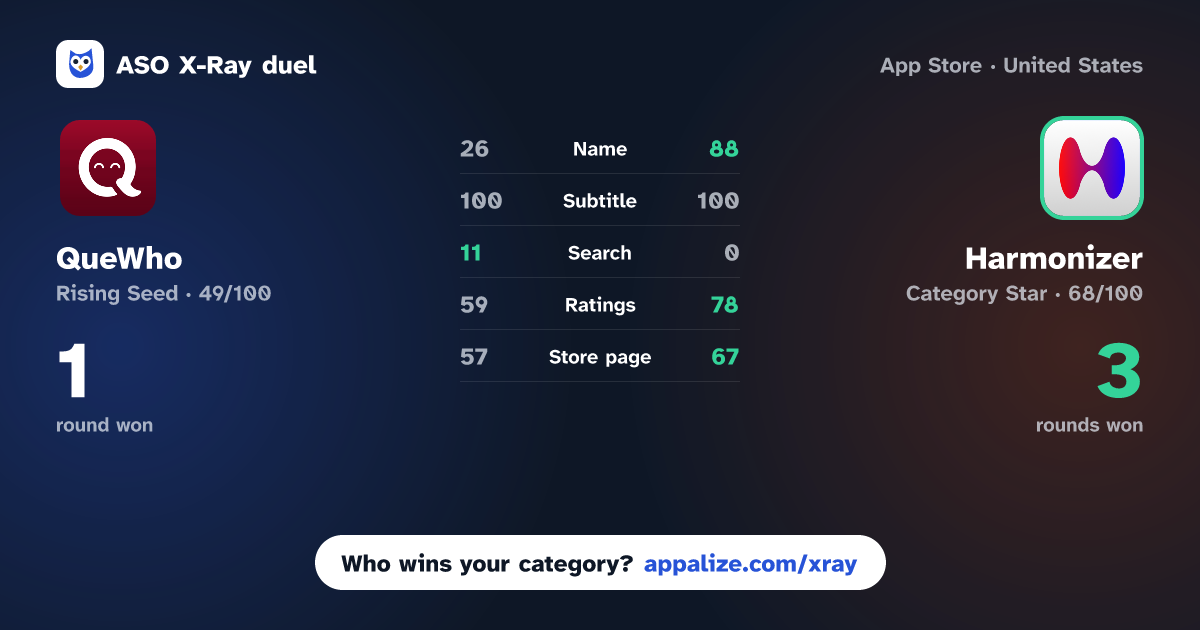 ASO X-Ray · QueWho vs Harmonizer: Harmony Dating AI