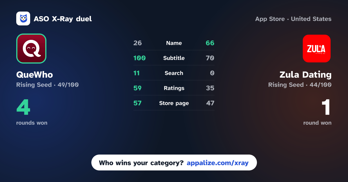 ASO X-Ray · QueWho vs Zula Dating