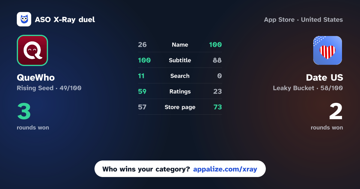 ASO X-Ray · QueWho vs Date US: Fun, Chat & Meet Now