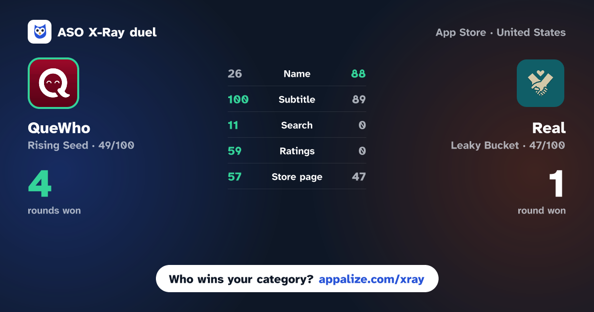 ASO X-Ray · QueWho vs Real - Dating App