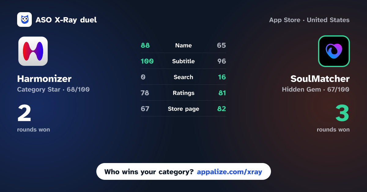 ASO X-Ray · Harmonizer: Harmony Dating AI vs SoulMatcher: Matchmaking