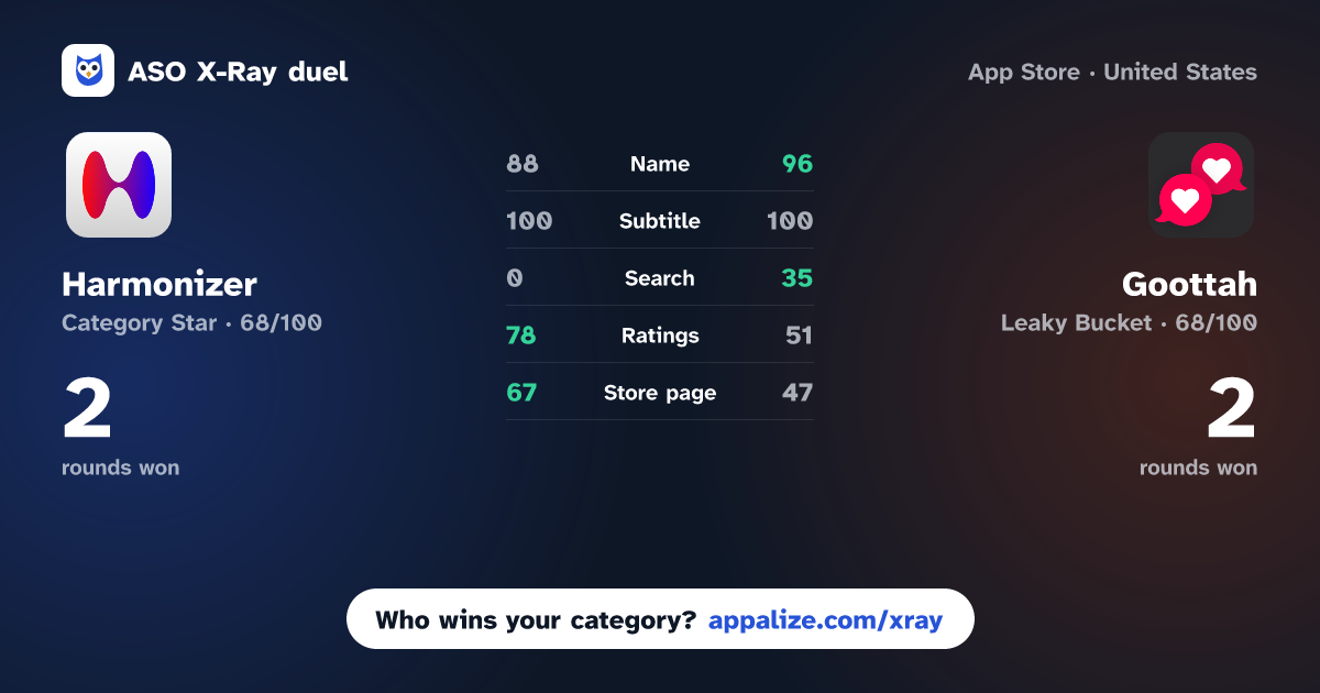 ASO X-Ray · Harmonizer: Harmony Dating AI vs Goottah: Meet & Connect