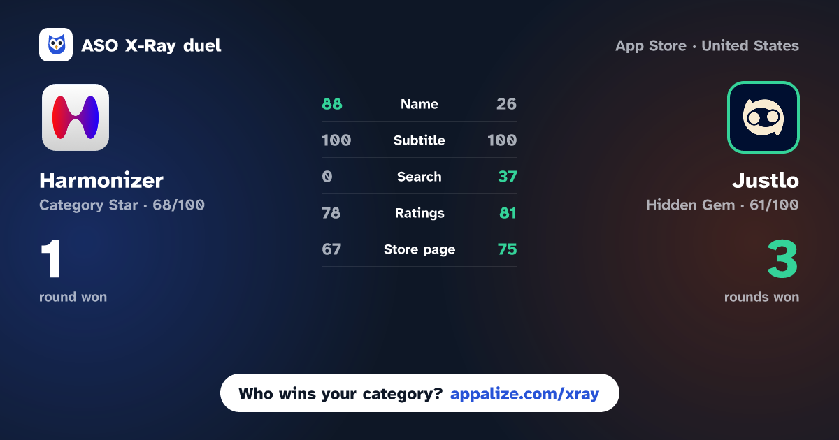 ASO X-Ray · Harmonizer: Harmony Dating AI vs Justlo