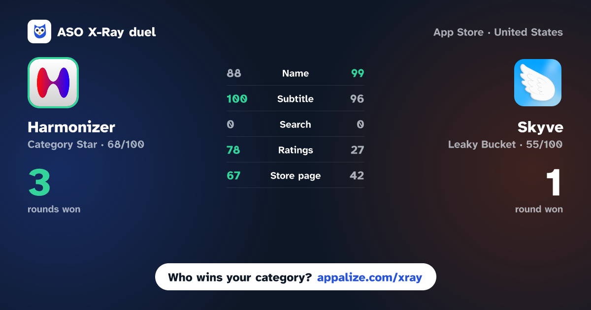 ASO X-Ray · Harmonizer: Harmony Dating AI vs Skyve: Make Friends & Date