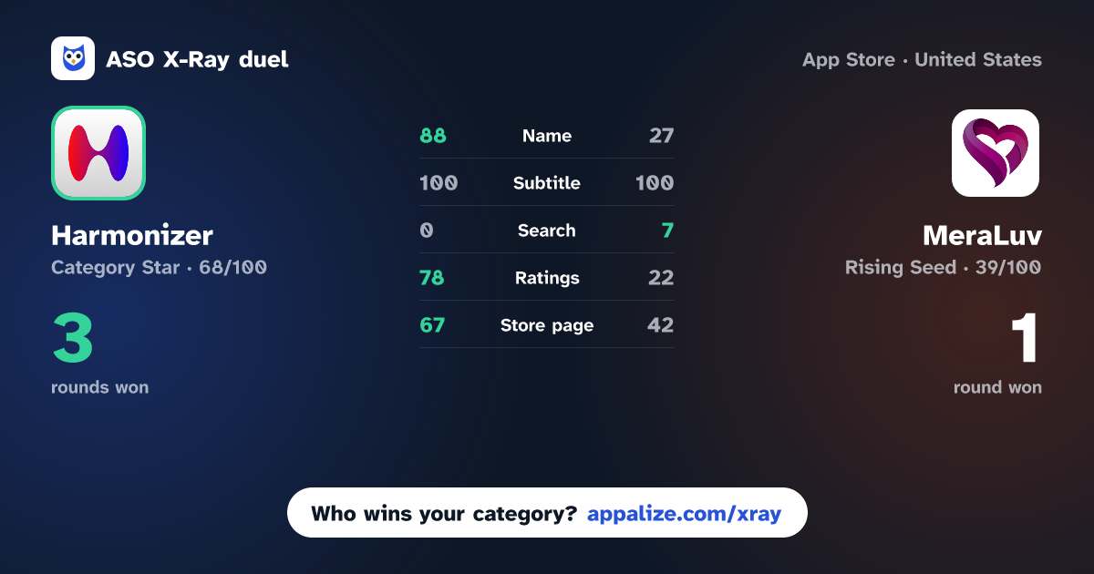 ASO X-Ray · Harmonizer: Harmony Dating AI vs MeraLuv