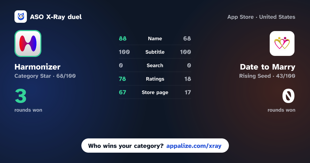 ASO X-Ray · Harmonizer: Harmony Dating AI vs Date to Marry