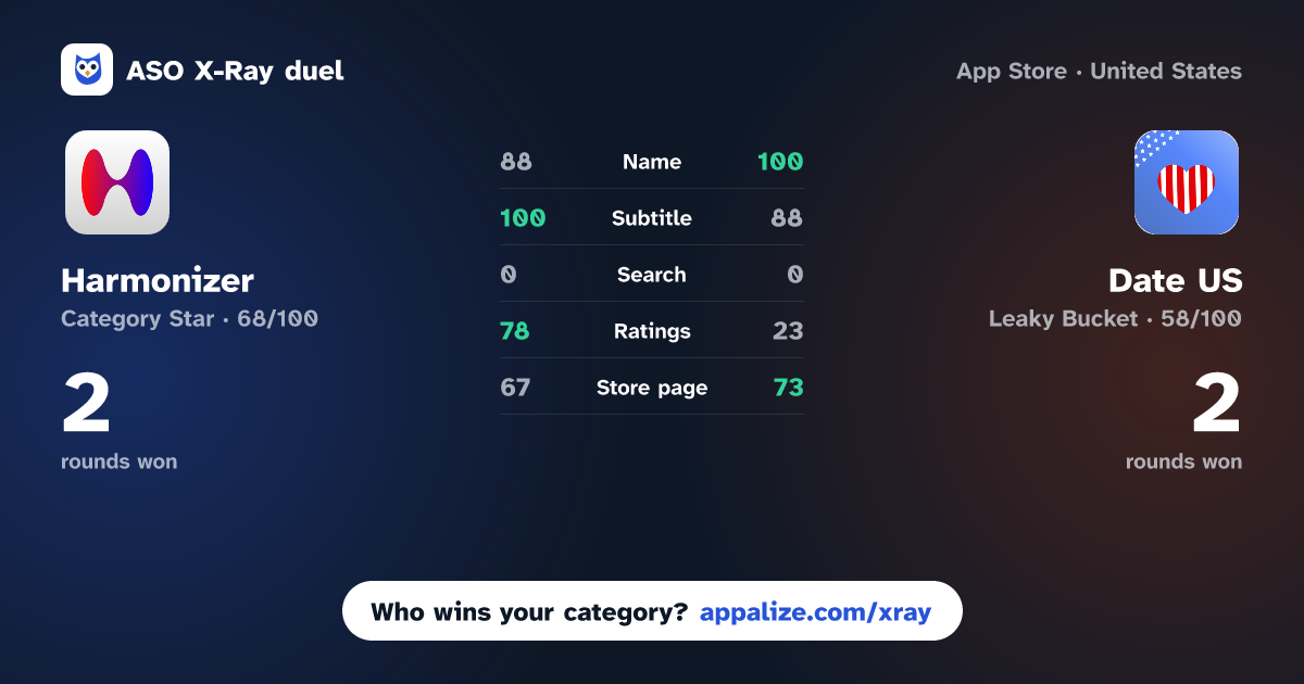 ASO X-Ray · Harmonizer: Harmony Dating AI vs Date US: Fun, Chat & Meet Now
