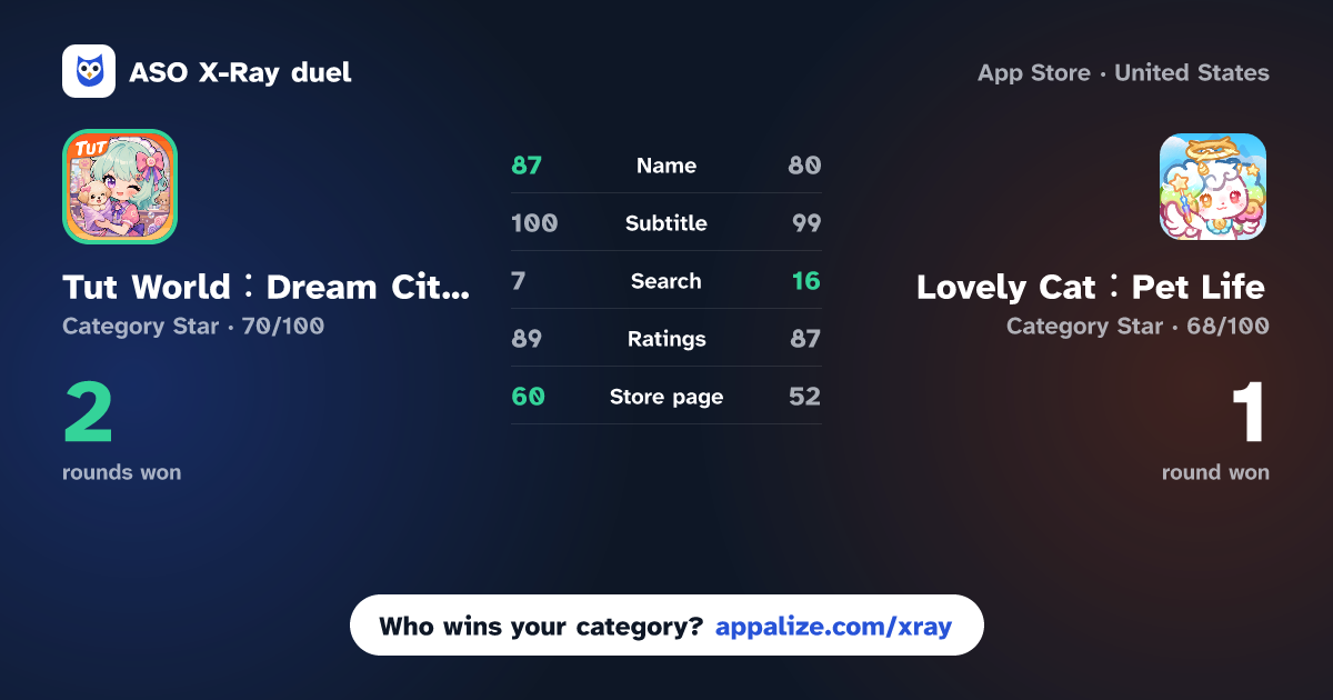ASO X-Ray · Tut World：Dream City Story vs Lovely Cat：Pet Life
