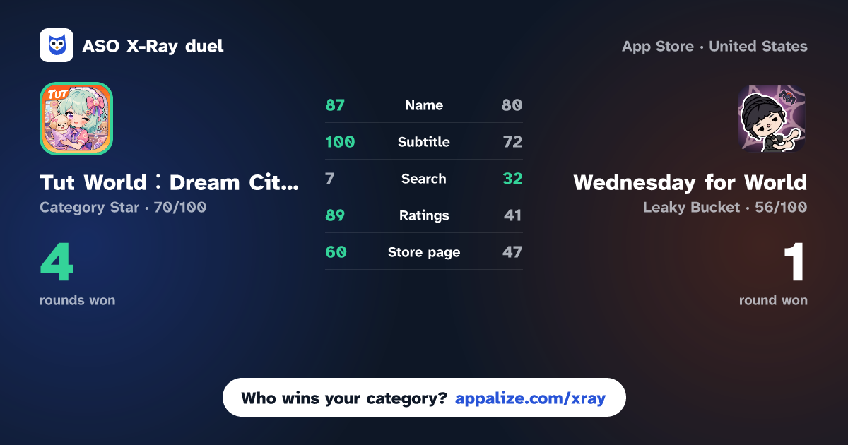 ASO X-Ray · Tut World：Dream City Story vs Wednesday for World