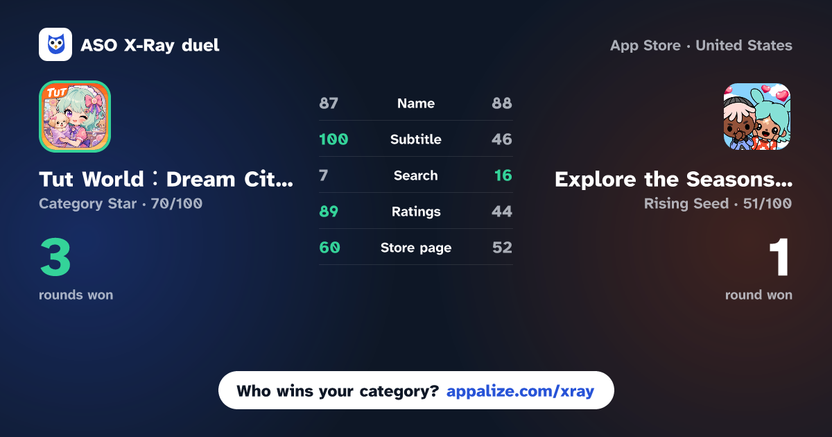 ASO X-Ray · Tut World:Dream City Story vs Explore the Seasons TCA World